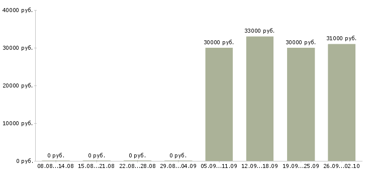 Вакансии менеджер по развитию направления в Иркутске - Медиана зарплат менеджер по развитию направления в Иркутске за 2 месяца