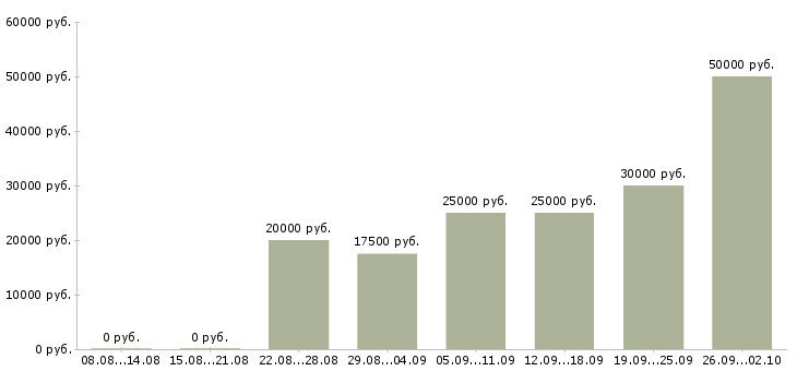 Вакансии на дому в интернете в Тюмени - Медиана зарплат на дому в интернете в Тюмени за 2 месяца