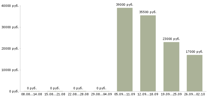 Вакансии начальник отдела в Раменском - Медиана зарплат начальник отдела в Раменском за 2 месяца