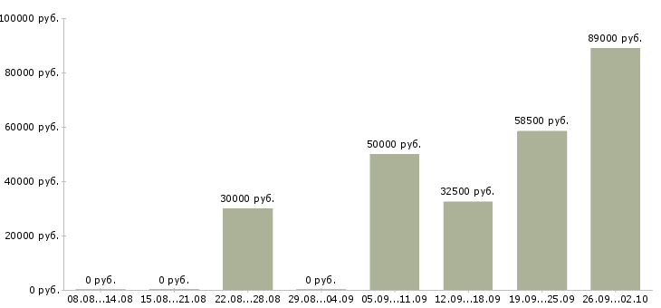 Вакансии не сложная работа в Воронеже - Медиана зарплат не сложная работа в Воронеже за 2 месяца