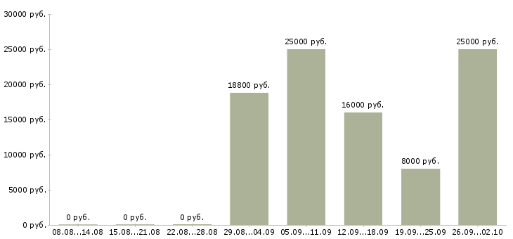 Вакансии оператор на звонки в Воронеже - Медиана зарплат оператор на звонки в Воронеже за 2 месяца