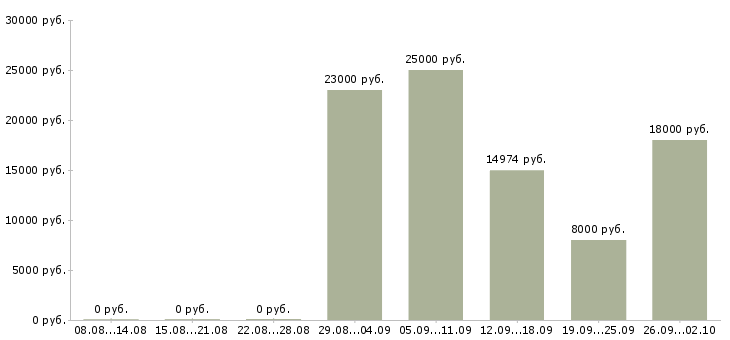 Вакансии оператор на звонки в Иркутске - Медиана зарплат оператор на звонки в Иркутске за 2 месяца
