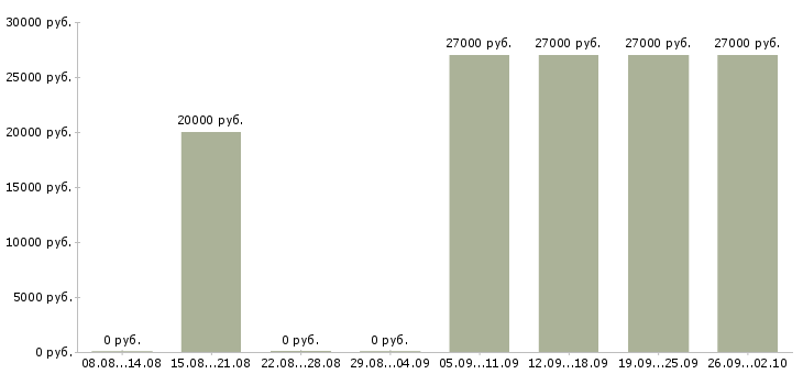 Вакансии оператор чпу Башкортостан - Медиана зарплат оператор чпу Башкортостан за 2 месяца