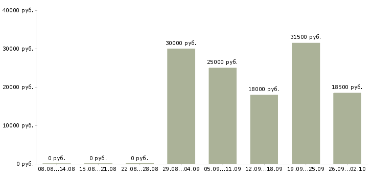 Вакансии операторы пк в Пскове - Медиана зарплат операторы пк в Пскове за 2 месяца