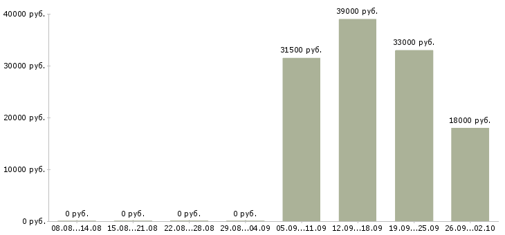 Вакансии охранник администратор Колпино - Медиана зарплат охранник администратор Колпино за 2 месяца