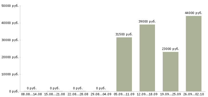 Вакансии охранник администратор в Пятигорске - Медиана зарплат охранник администратор в Пятигорске за 2 месяца