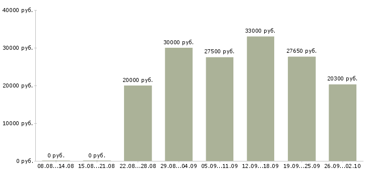 Вакансии пекарь на производство Санкт-петербург - Медиана зарплат пекарь на производство Санкт-петербург за 2 месяца