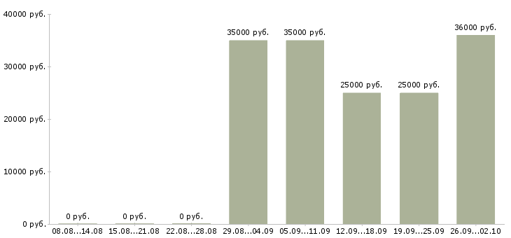 Вакансии повар горячего цеха ночная смена в Москве - Медиана зарплат повар горячего цеха ночная смена в Москве за 2 месяца