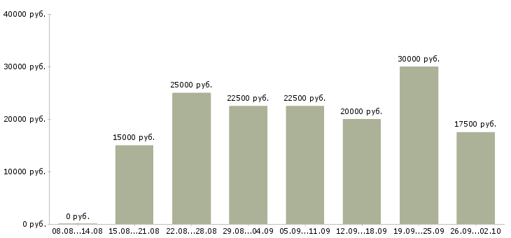 Вакансии подбор персонала в Ульяновске - Медиана зарплат подбор персонала в Ульяновске за 2 месяца