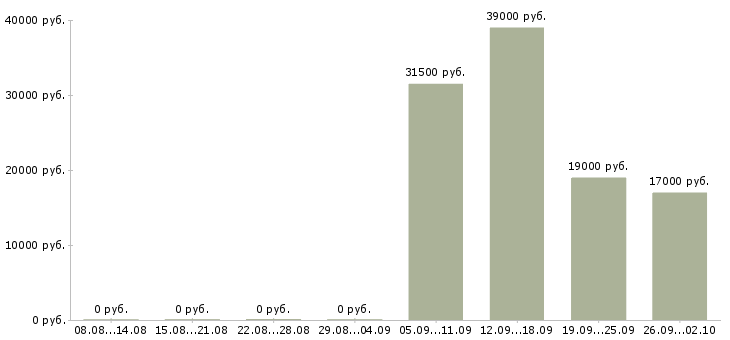 Вакансии помощник бухгалтер в Домодедово - Медиана зарплат помощник бухгалтер в Домодедово за 2 месяца