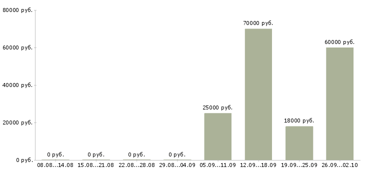 Вакансии помощник с опытом в продажах в Москве - Медиана зарплат помощник с опытом в продажах в Москве за 2 месяца