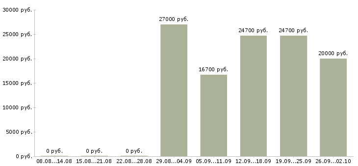 Вакансии продавец кассир в кассы в Казани - Медиана зарплат продавец кассир в кассы в Казани за 2 месяца