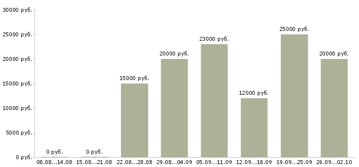 Вакансии работа для студентов в Владимире - Медиана зарплат работа для студентов в Владимире за 2 месяца