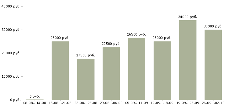 Вакансии работаем в интернете в Обнинске - Медиана зарплат работаем в интернете в Обнинске за 2 месяца
