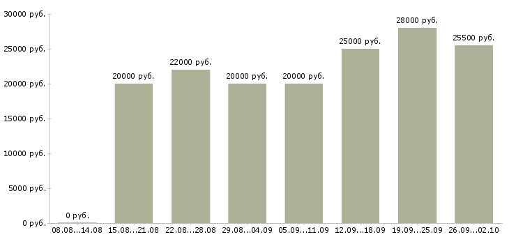 Вакансии работаем в интернете в Энгельсе - Медиана зарплат работаем в интернете в Энгельсе за 2 месяца