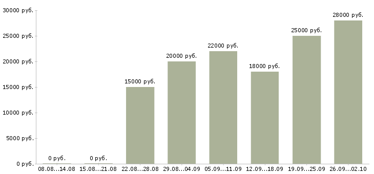 Вакансии работаем на дому в Новороссийске - Медиана зарплат работаем на дому в Новороссийске за 2 месяца