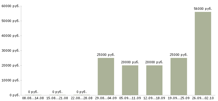 Вакансии работай на себя в Пскове - Медиана зарплат работай на себя в Пскове за 2 месяца