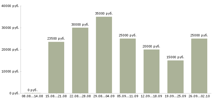Вакансии работе в интернете без вложений в Воронеже - Медиана зарплат работе в интернете без вложений в Воронеже за 2 месяца