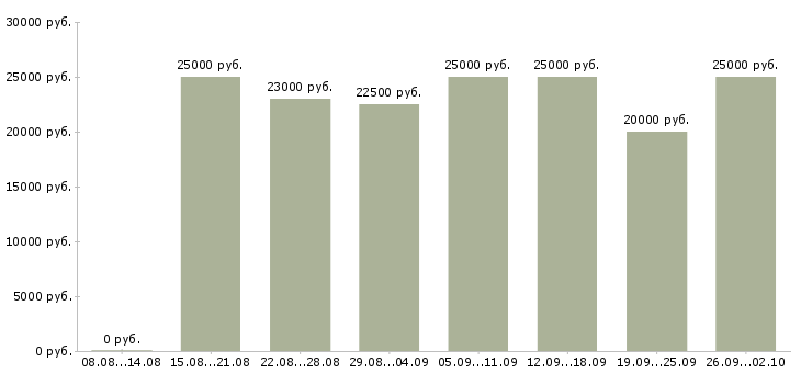 Вакансии размещение объявлений Нижний новгород - Медиана зарплат размещение объявлений Нижний новгород за 2 месяца