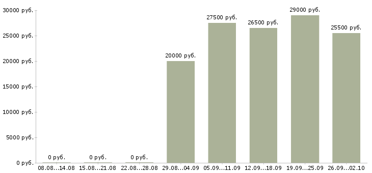 Вакансии разнорабочая в Волжском - Медиана зарплат разнорабочая в Волжском за 2 месяца