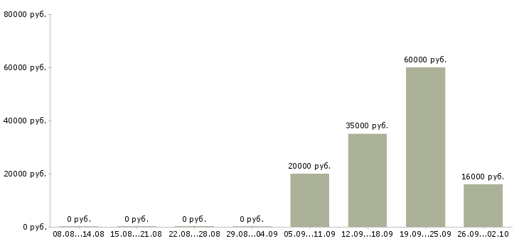 Вакансии разнорабочие в Бийске - Медиана зарплат разнорабочие в Бийске за 2 месяца