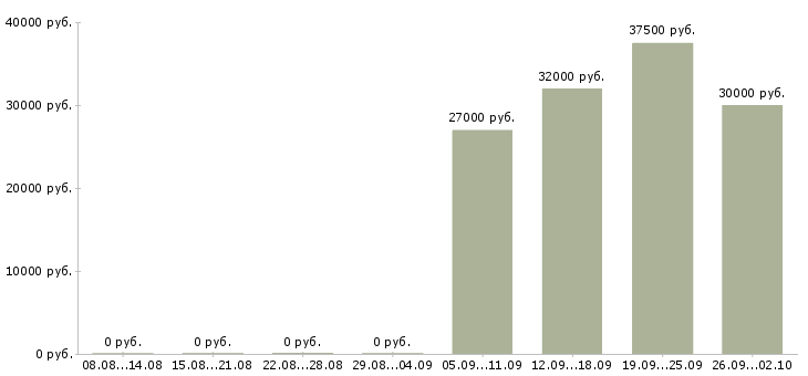 Вакансии руководитель отдела активных продаж в Саратове - Медиана зарплат руководитель отдела активных продаж в Саратове за 2 месяца