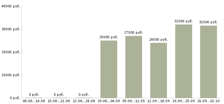 Вакансии руководитель по активным продажам в Ставрополе - Медиана зарплат руководитель по активным продажам в Ставрополе за 2 месяца