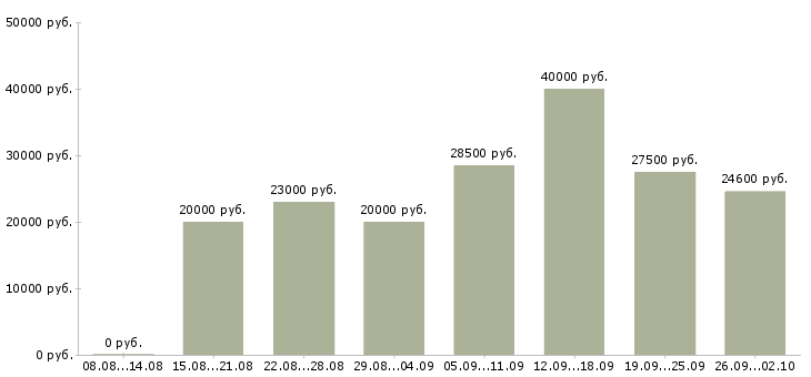 Вакансии с рекламой в Ярославле - Медиана зарплат с рекламой в Ярославле за 2 месяца