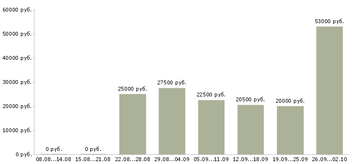 Вакансии свободный график в Пензе - Медиана зарплат свободный график в Пензе за 2 месяца