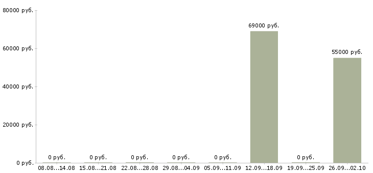 Вакансии семейная пара Башкортостан - Медиана зарплат семейная пара Башкортостан за 2 месяца