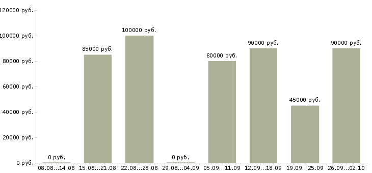 Вакансии семейная пара в семью в Москве - Медиана зарплат семейная пара в семью в Москве за 2 месяца