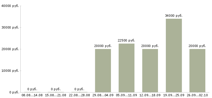 Вакансии сотрудник в интернет на дому в Смоленске - Медиана зарплат сотрудник в интернет на дому в Смоленске за 2 месяца
