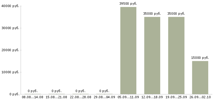 Вакансии специалист активных продаж в Ульяновске - Медиана зарплат специалист активных продаж в Ульяновске за 2 месяца