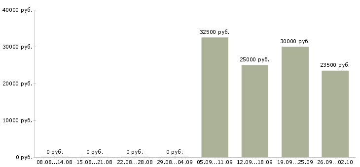 Вакансии специалист банка в Иркутске - Медиана зарплат специалист банка в Иркутске за 2 месяца