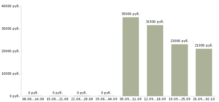 Вакансии специалист отдела Колпино - Медиана зарплат специалист отдела Колпино за 2 месяца