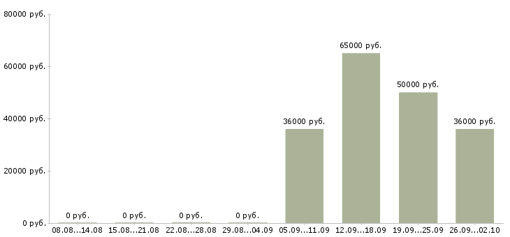 Вакансии специалист отдела управления персоналом в Москве - Медиана зарплат специалист отдела управления персоналом в Москве за 2 месяца