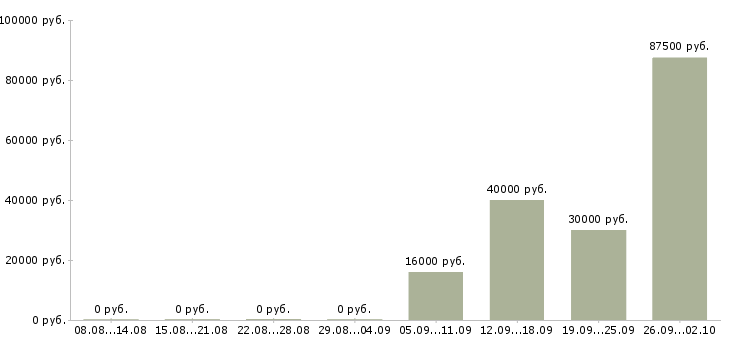 Вакансии специалист по оформлению договоров в Кирове - Медиана зарплат специалист по оформлению договоров в Кирове за 2 месяца