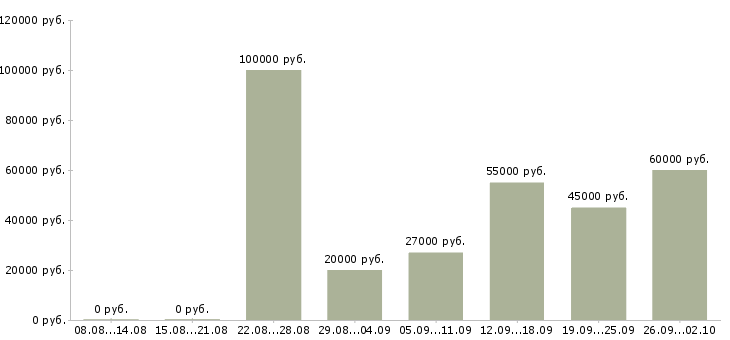 Вакансии специалист по подбору клиентов в Краснодаре - Медиана зарплат специалист по подбору клиентов в Краснодаре за 2 месяца