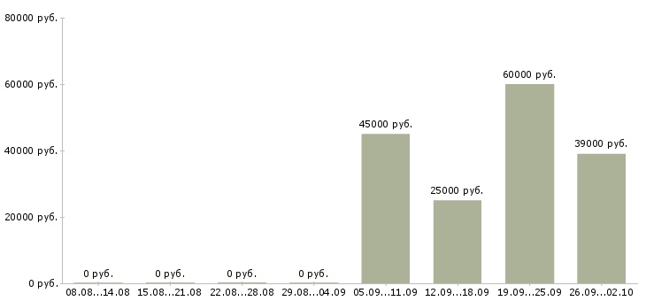 Вакансии специалист по продажам обучение в Курске - Медиана зарплат специалист по продажам обучение в Курске за 2 месяца