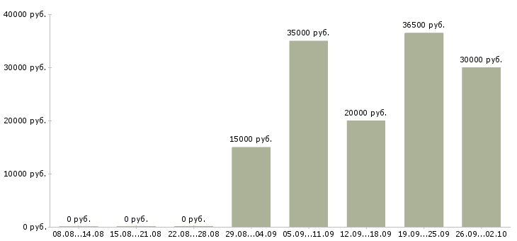Вакансии специалист по работе в интернете в Калининграде - Медиана зарплат специалист по работе в интернете в Калининграде за 2 месяца