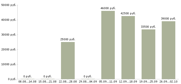 Вакансии специалист по работе на пк в Сургуте - Медиана зарплат специалист по работе на пк в Сургуте за 2 месяца