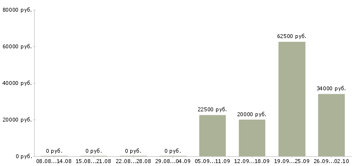 Вакансии специалист по развитию в Барнауле - Медиана зарплат специалист по развитию в Барнауле за 2 месяца