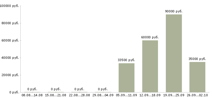 Вакансии специалист по страхованию дмс Санкт-петербург - Медиана зарплат специалист по страхованию дмс Санкт-петербург за 2 месяца