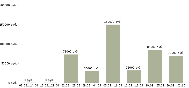 Вакансии специалист службы контроля качества в Москве - Медиана зарплат специалист службы контроля качества в Москве за 2 месяца