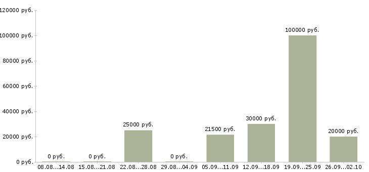 Вакансии специалисты для работы на дому в Иркутске - Медиана зарплат специалисты для работы на дому в Иркутске за 2 месяца