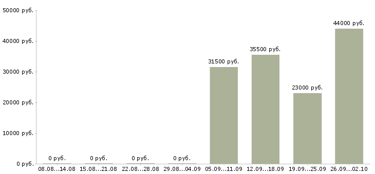 Вакансии сторож охранник в Обнинске - Медиана зарплат сторож охранник в Обнинске за 2 месяца