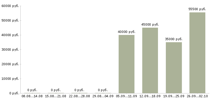Вакансии техник в Костроме - Медиана зарплат техник в Костроме за 2 месяца