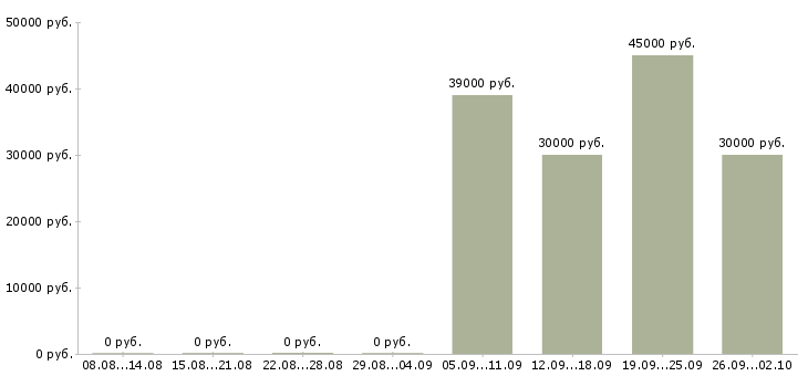 Вакансии торговый представитель с обучением в Иркутске - Медиана зарплат торговый представитель с обучением в Иркутске за 2 месяца