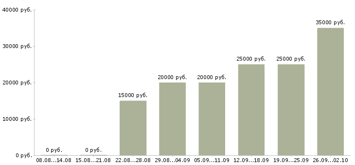 Вакансии удаленная обучение в Кемерово - Медиана зарплат удаленная обучение в Кемерово за 2 месяца