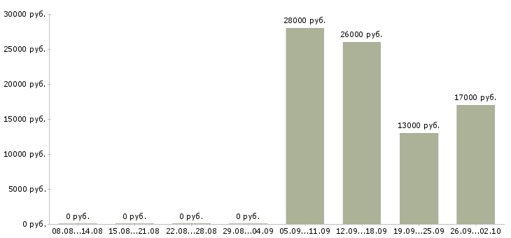 Вакансии управляющий директор в Коломне - Медиана зарплат управляющий директор в Коломне за 2 месяца